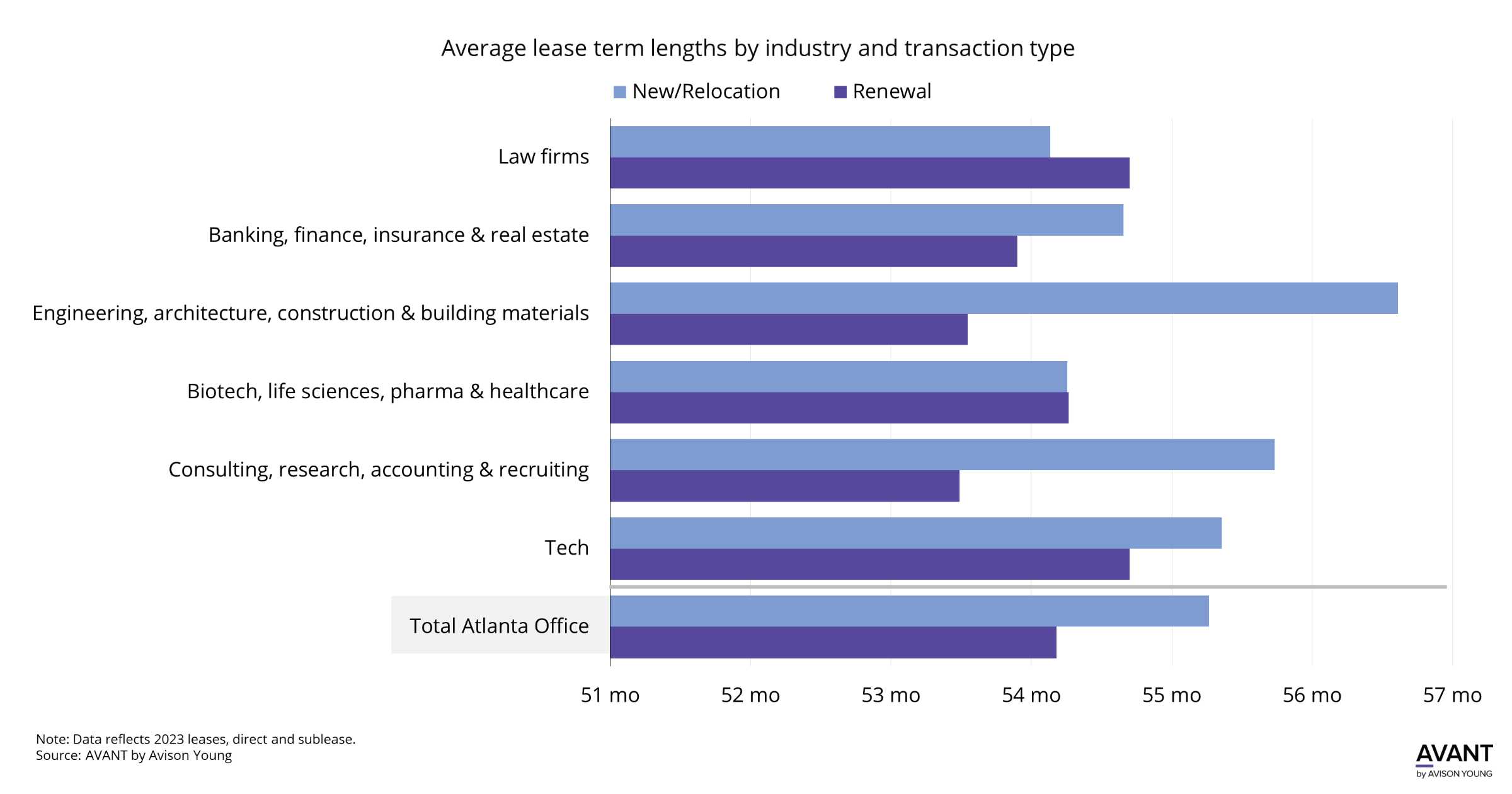 Graph showing different industries and their length of lease terms for office leases